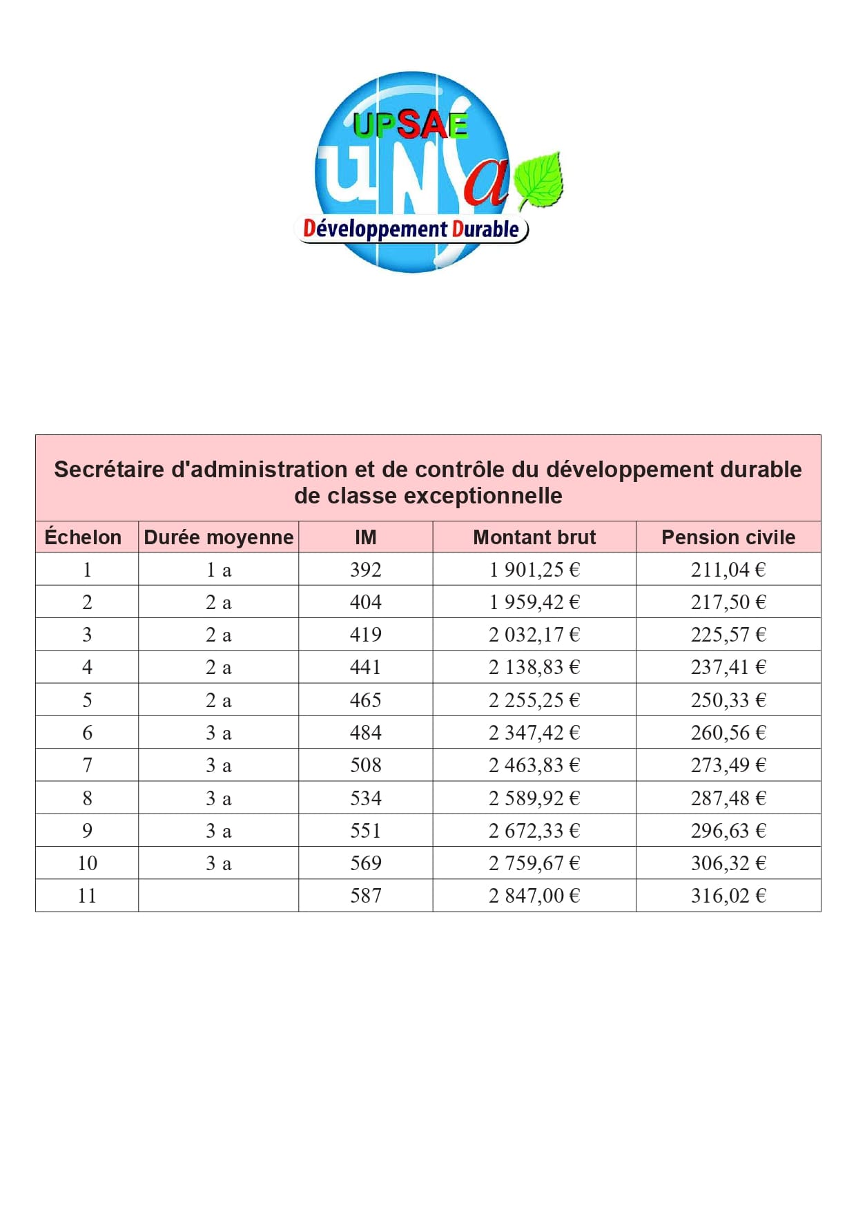 Grilles indiciaires SACDD CE 1er mai 2023