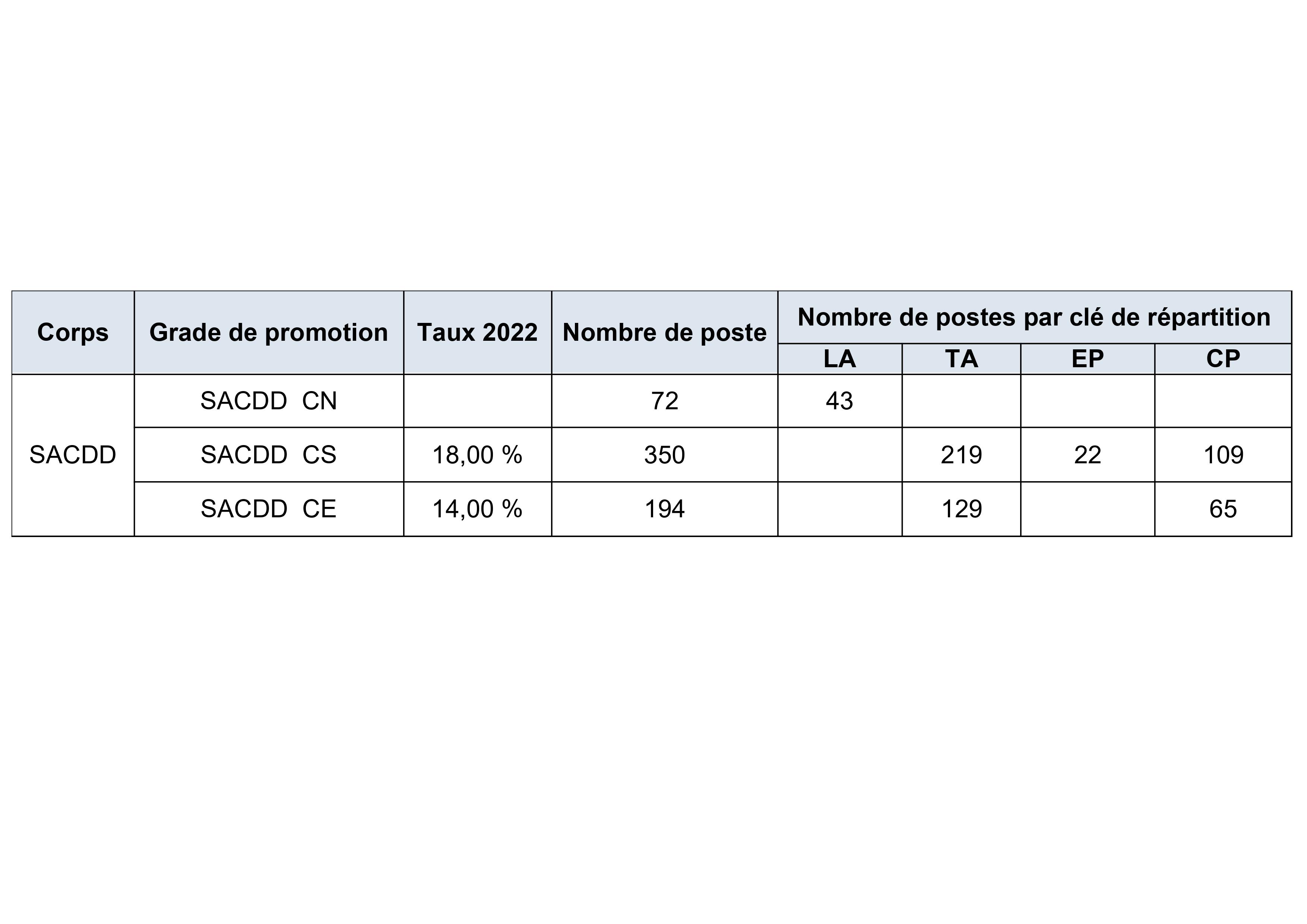 Promotion TAUX SACDD 