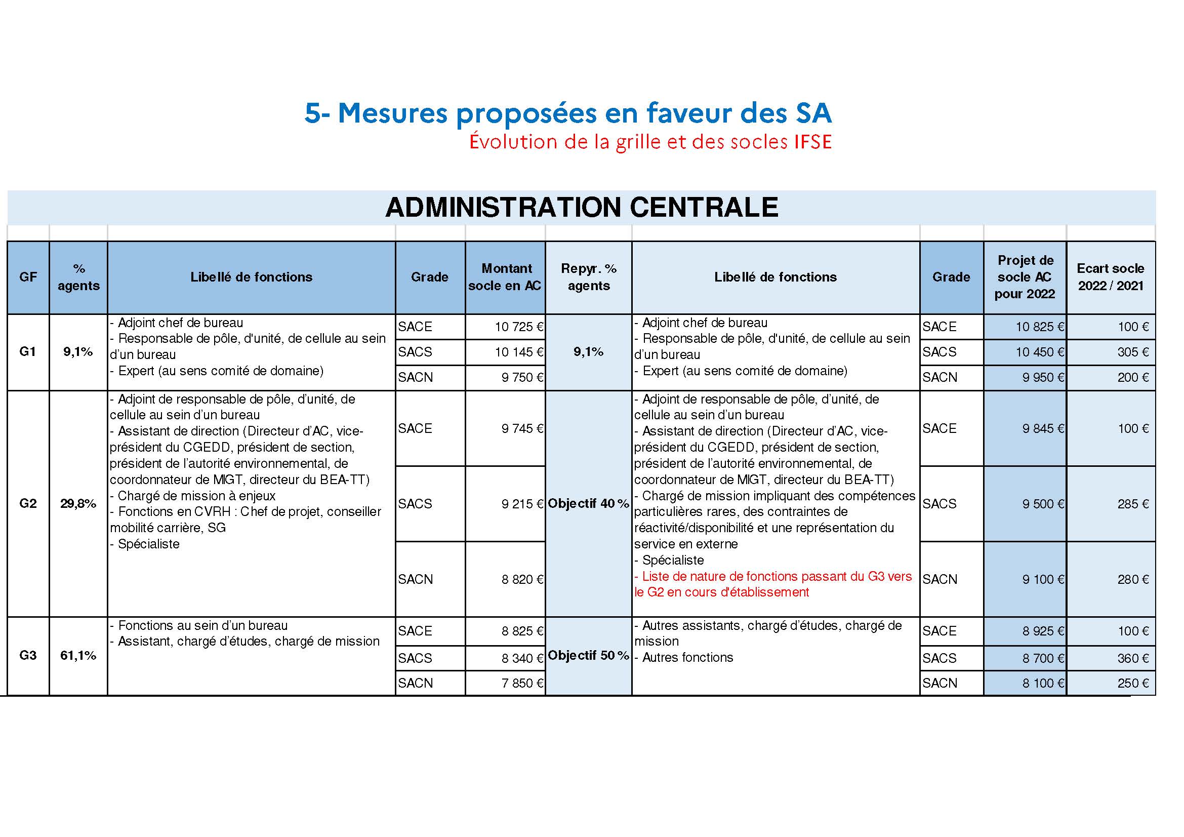 mesures proposées SA en AD 2