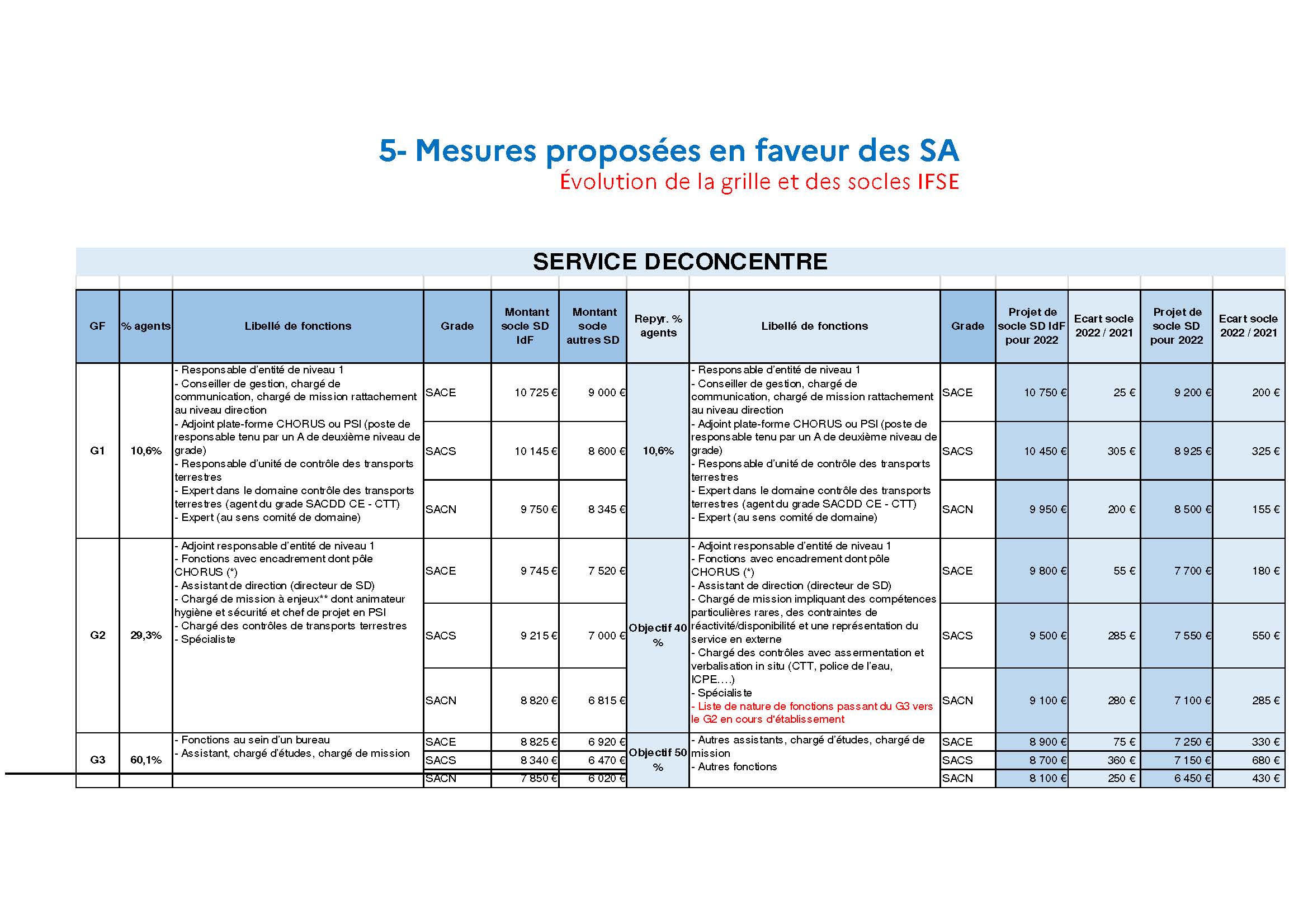 mesures proposées SA en service déconcentré 2