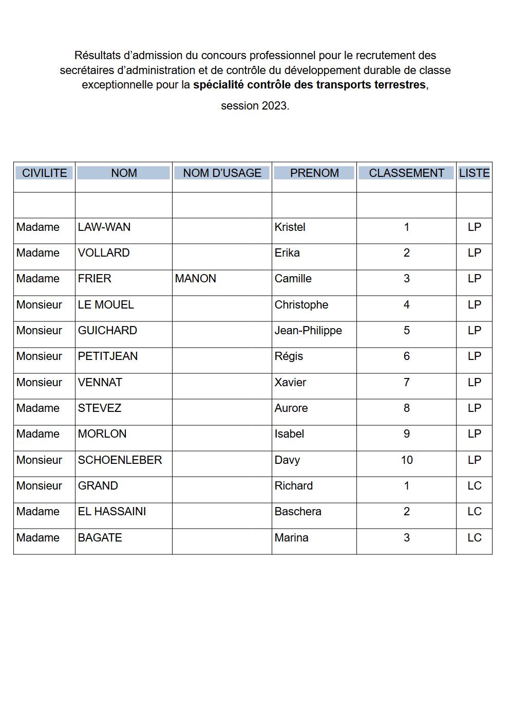 Résultat SACDD CE CTT