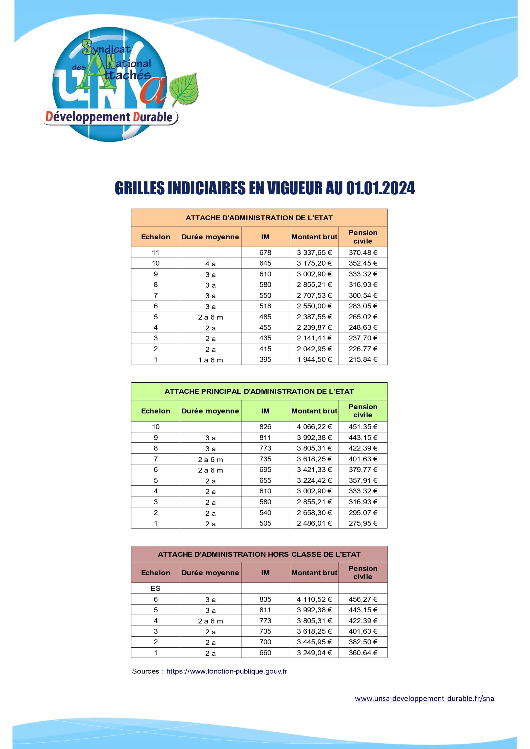 Grilles indiciaires en vigueur au 01.07.2022