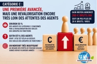 Catégorie C : une première avancée, mais une revalorisation encore très loin des attentes des agents