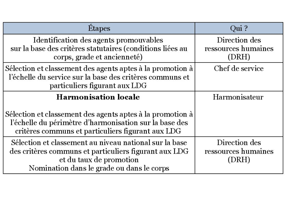 Tableau final